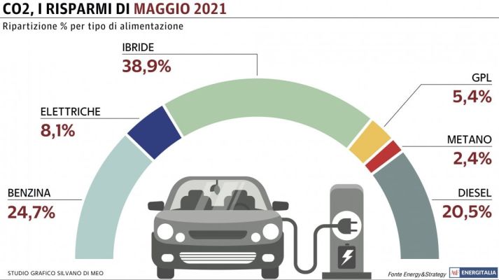 ambiente sicuro 73 vendite auto elettriche 1° metà 2021
